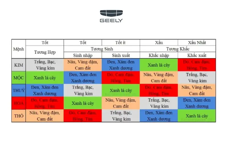 Phong thủy ngũ hành gồm: Kim – Mộc – Thủy – Hỏa – Thổ, mỗi mệnh sẽ có những màu tương sinh – tương hợp – tương khắc riêng